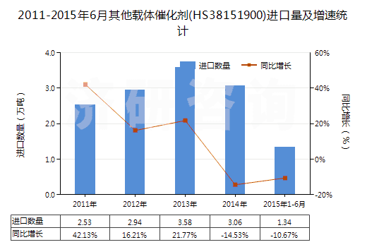 2011-2015年6月其他載體催化劑(HS38151900)進(jìn)口量及增速統(tǒng)計(jì) 2011-2015年6月其他載體催化劑(HS38151900)進(jìn)口量及增速統(tǒng)計(jì)